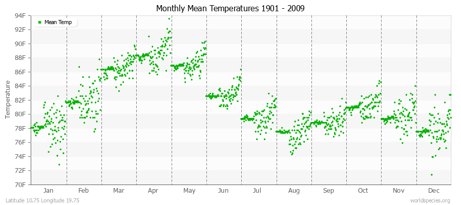 Monthly Mean Temperatures 1901 - 2009 (English) Latitude 10.75 Longitude 19.75