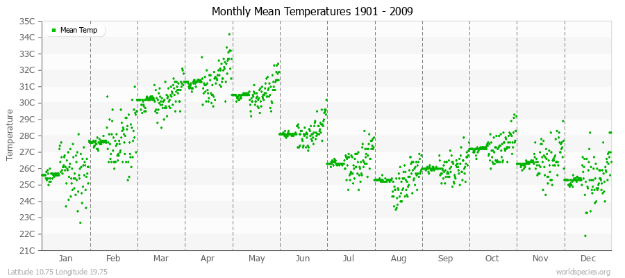 Monthly Mean Temperatures 1901 - 2009 (Metric) Latitude 10.75 Longitude 19.75