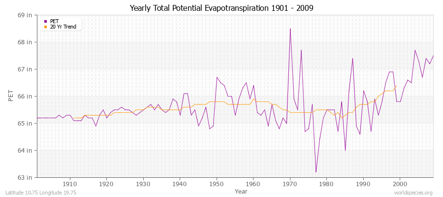 Yearly Total Potential Evapotranspiration 1901 - 2009 (English) Latitude 10.75 Longitude 19.75