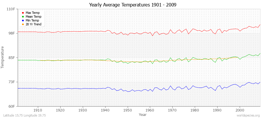 Yearly Average Temperatures 2010 - 2009 (English) Latitude 15.75 Longitude 19.75