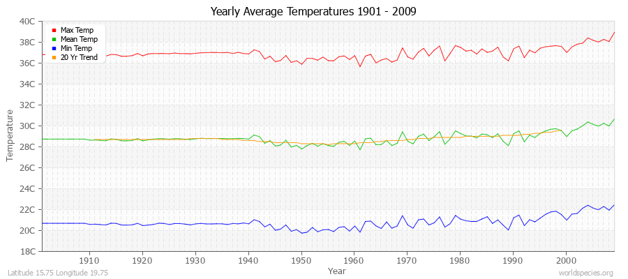 Yearly Average Temperatures 2010 - 2009 (Metric) Latitude 15.75 Longitude 19.75