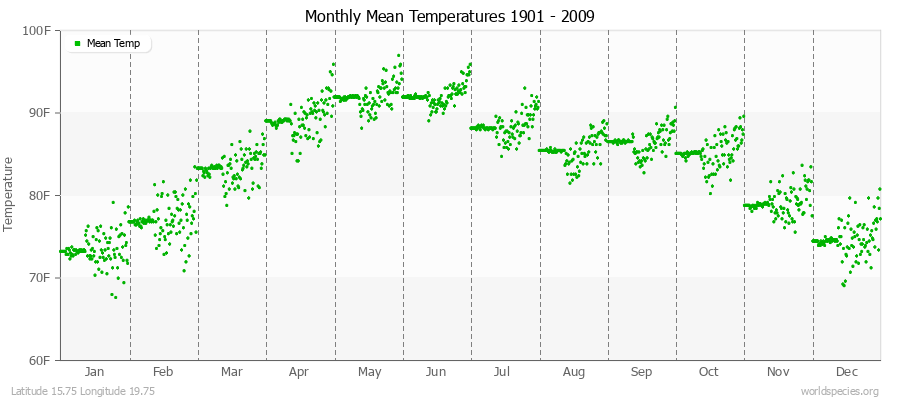 Monthly Mean Temperatures 1901 - 2009 (English) Latitude 15.75 Longitude 19.75