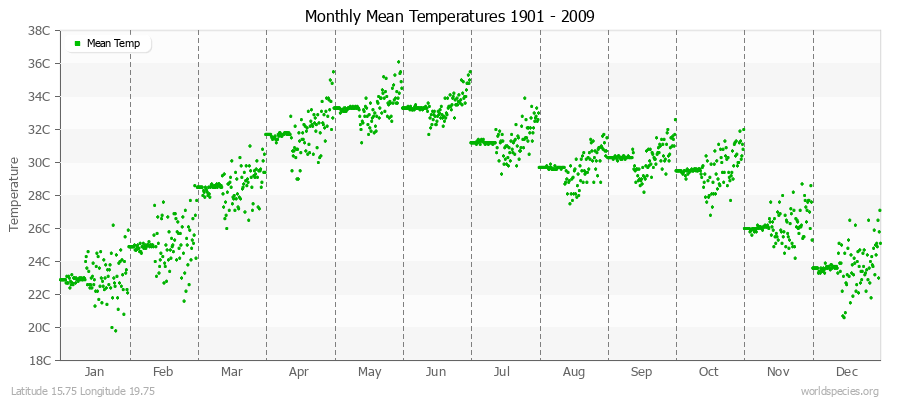 Monthly Mean Temperatures 1901 - 2009 (Metric) Latitude 15.75 Longitude 19.75