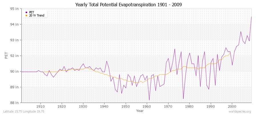 Yearly Total Potential Evapotranspiration 1901 - 2009 (English) Latitude 15.75 Longitude 19.75