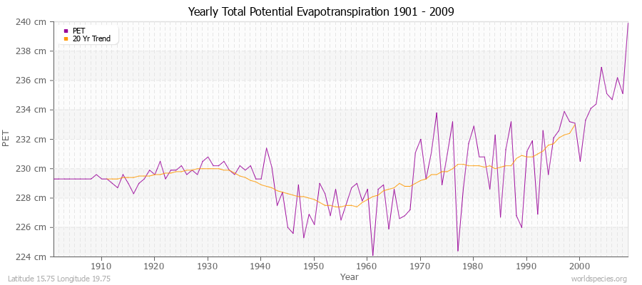 Yearly Total Potential Evapotranspiration 1901 - 2009 (Metric) Latitude 15.75 Longitude 19.75