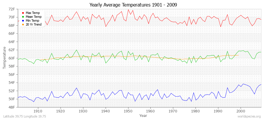 Yearly Average Temperatures 2010 - 2009 (English) Latitude 39.75 Longitude 19.75