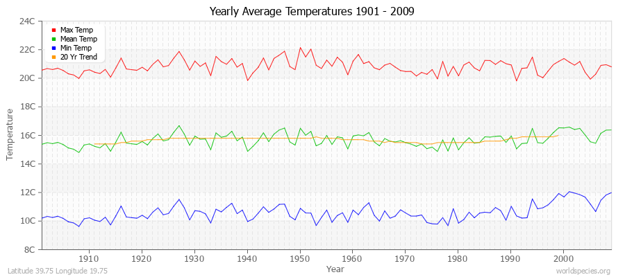 Yearly Average Temperatures 2010 - 2009 (Metric) Latitude 39.75 Longitude 19.75