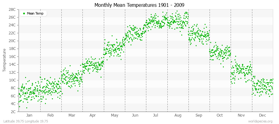 Monthly Mean Temperatures 1901 - 2009 (Metric) Latitude 39.75 Longitude 19.75