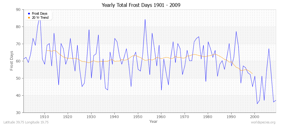 Yearly Total Frost Days 1901 - 2009 Latitude 39.75 Longitude 19.75