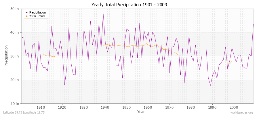 Yearly Total Precipitation 1901 - 2009 (English) Latitude 39.75 Longitude 19.75