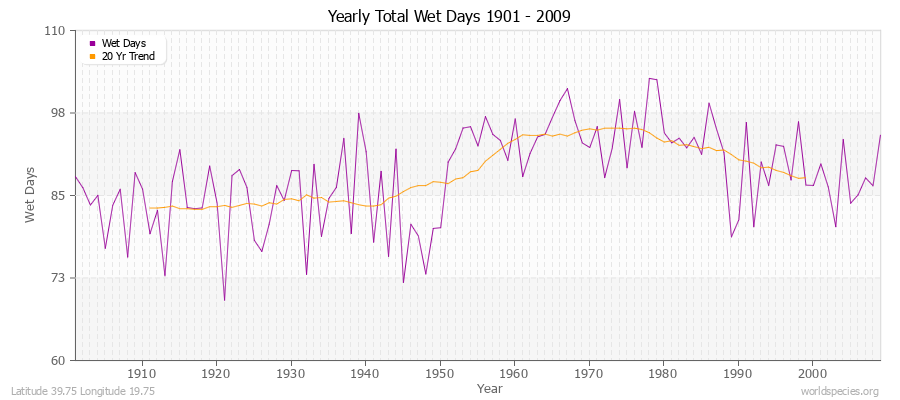 Yearly Total Wet Days 1901 - 2009 Latitude 39.75 Longitude 19.75