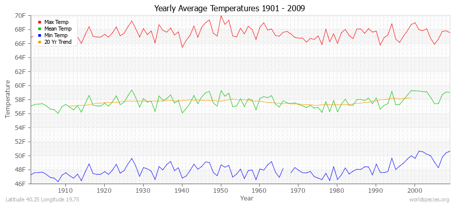 Yearly Average Temperatures 2010 - 2009 (English) Latitude 40.25 Longitude 19.75