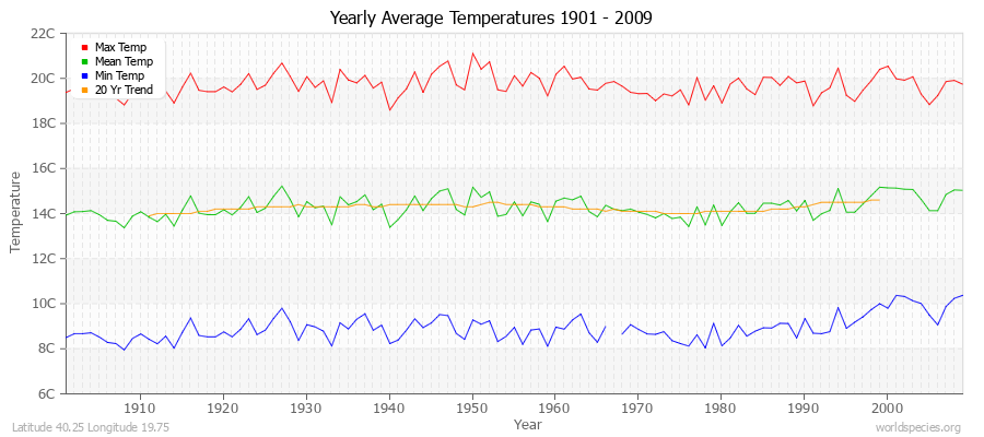 Yearly Average Temperatures 2010 - 2009 (Metric) Latitude 40.25 Longitude 19.75