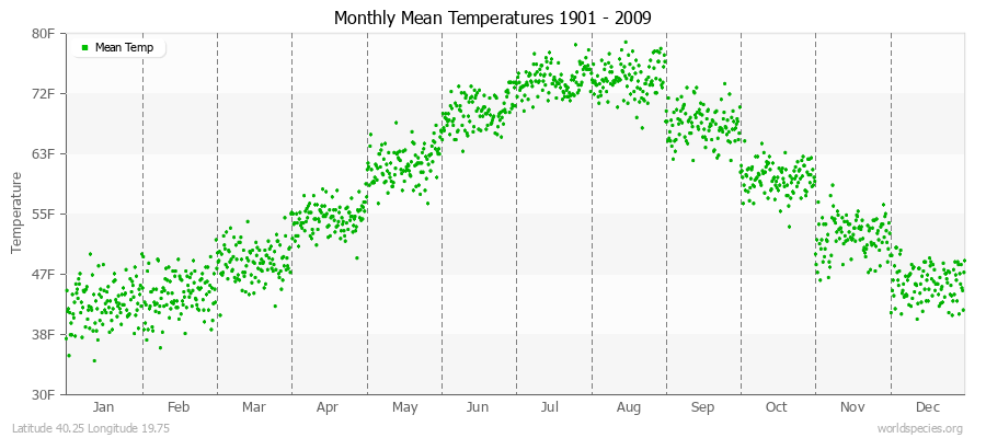 Monthly Mean Temperatures 1901 - 2009 (English) Latitude 40.25 Longitude 19.75