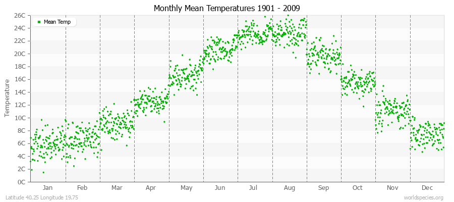 Monthly Mean Temperatures 1901 - 2009 (Metric) Latitude 40.25 Longitude 19.75