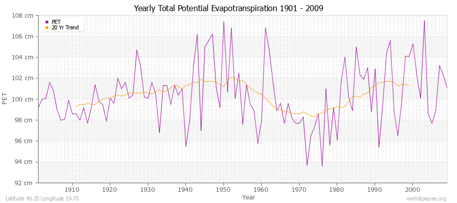Yearly Total Potential Evapotranspiration 1901 - 2009 (Metric) Latitude 40.25 Longitude 19.75
