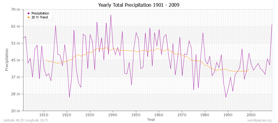 Yearly Total Precipitation 1901 - 2009 (English) Latitude 40.25 Longitude 19.75