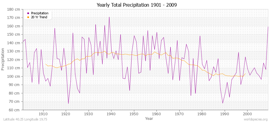 Yearly Total Precipitation 1901 - 2009 (Metric) Latitude 40.25 Longitude 19.75