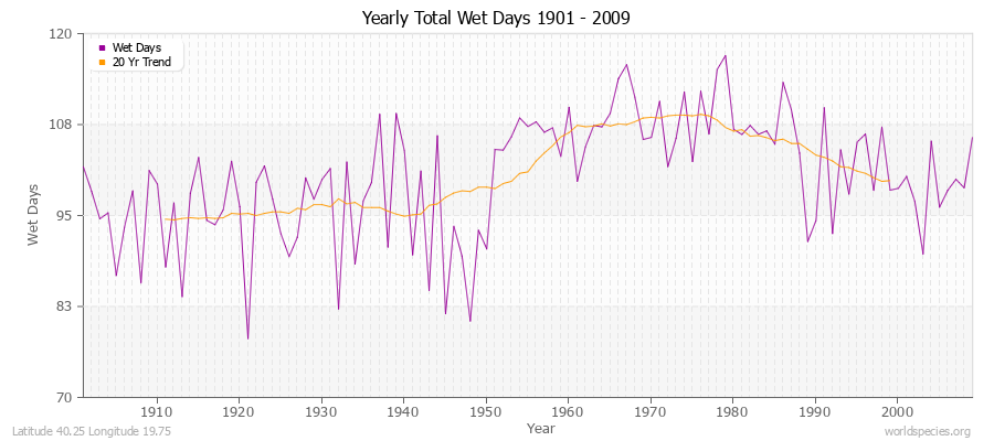 Yearly Total Wet Days 1901 - 2009 Latitude 40.25 Longitude 19.75