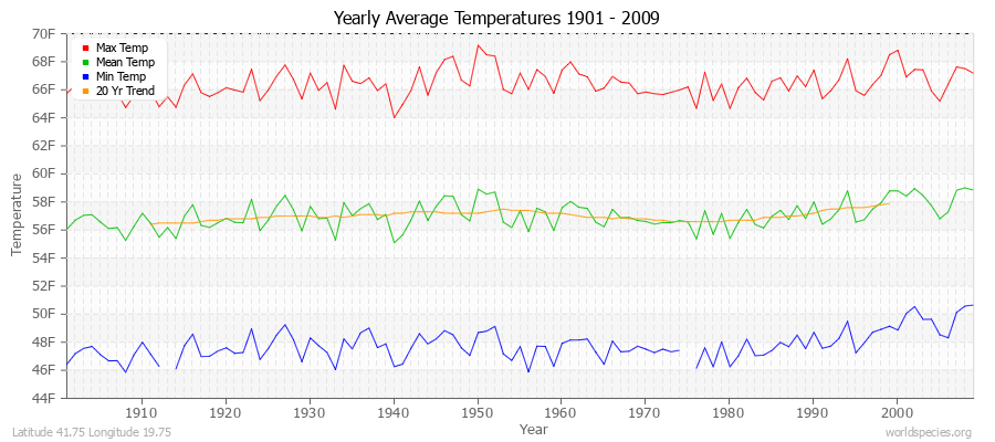 Yearly Average Temperatures 2010 - 2009 (English) Latitude 41.75 Longitude 19.75