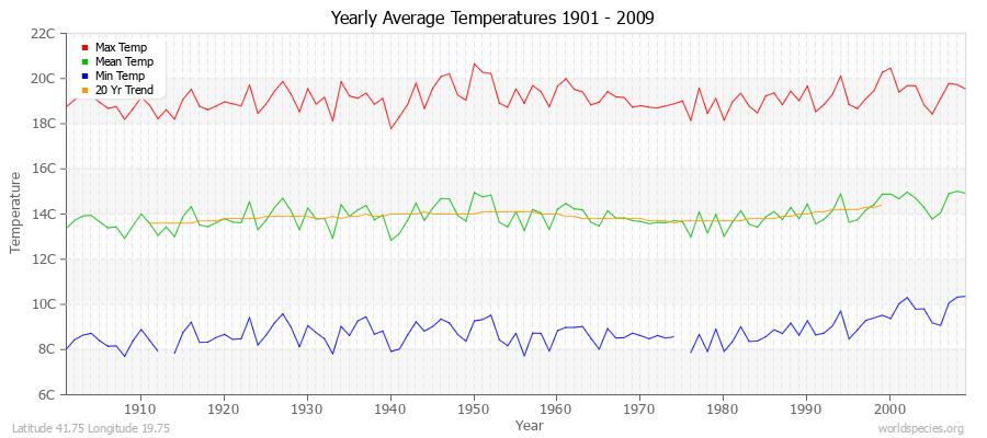 Yearly Average Temperatures 2010 - 2009 (Metric) Latitude 41.75 Longitude 19.75