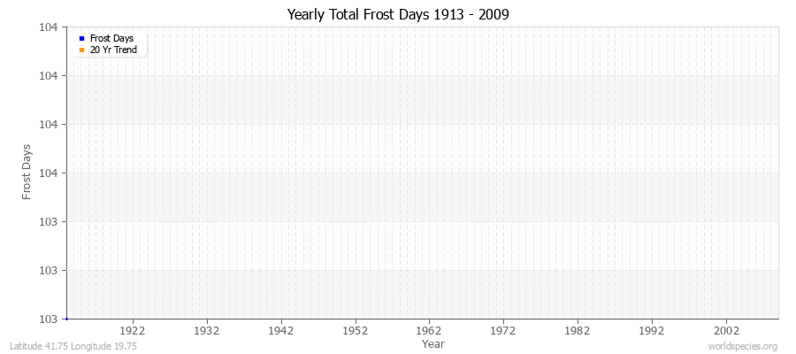 Yearly Total Frost Days 1913 - 2009 Latitude 41.75 Longitude 19.75