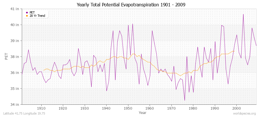 Yearly Total Potential Evapotranspiration 1901 - 2009 (English) Latitude 41.75 Longitude 19.75