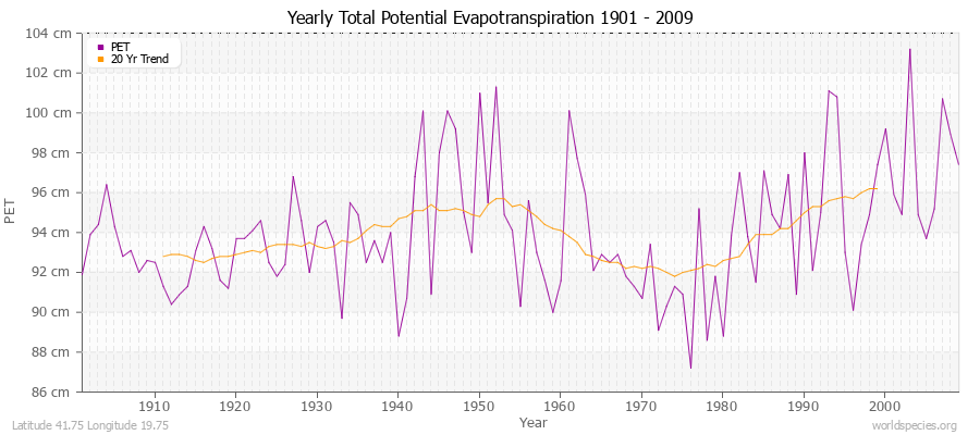 Yearly Total Potential Evapotranspiration 1901 - 2009 (Metric) Latitude 41.75 Longitude 19.75