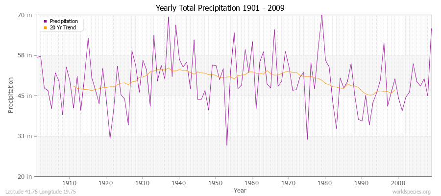 Yearly Total Precipitation 1901 - 2009 (English) Latitude 41.75 Longitude 19.75