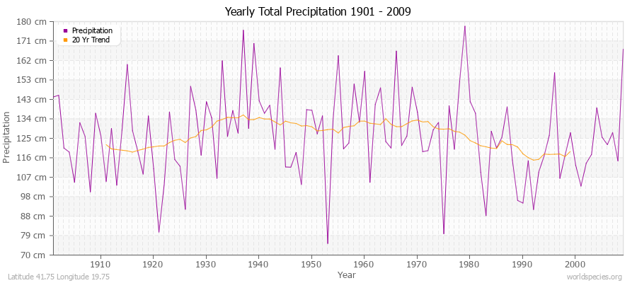 Yearly Total Precipitation 1901 - 2009 (Metric) Latitude 41.75 Longitude 19.75