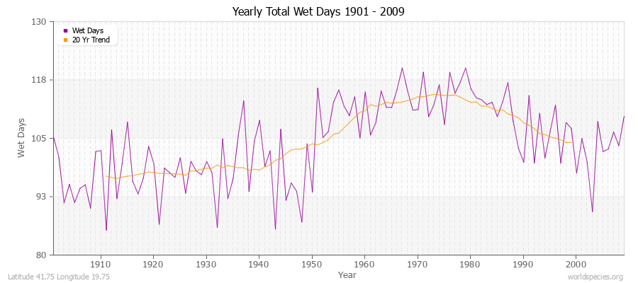 Yearly Total Wet Days 1901 - 2009 Latitude 41.75 Longitude 19.75