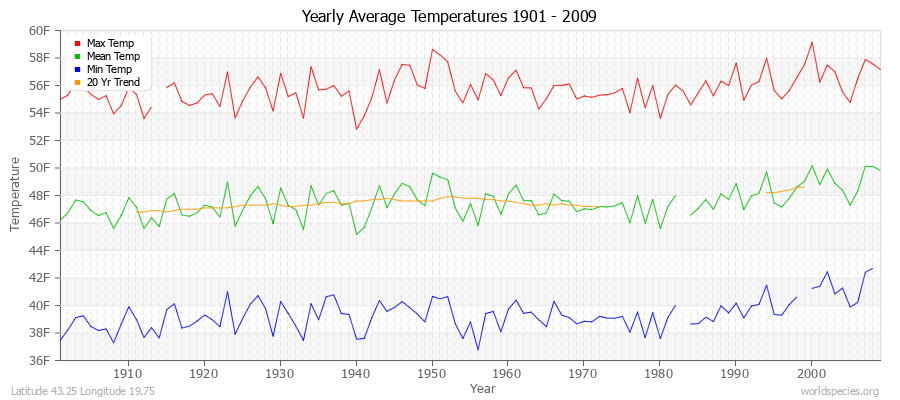 Yearly Average Temperatures 2010 - 2009 (English) Latitude 43.25 Longitude 19.75