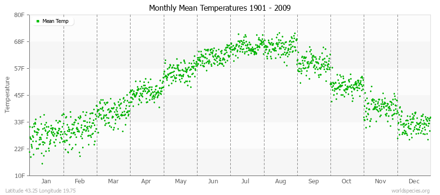 Monthly Mean Temperatures 1901 - 2009 (English) Latitude 43.25 Longitude 19.75