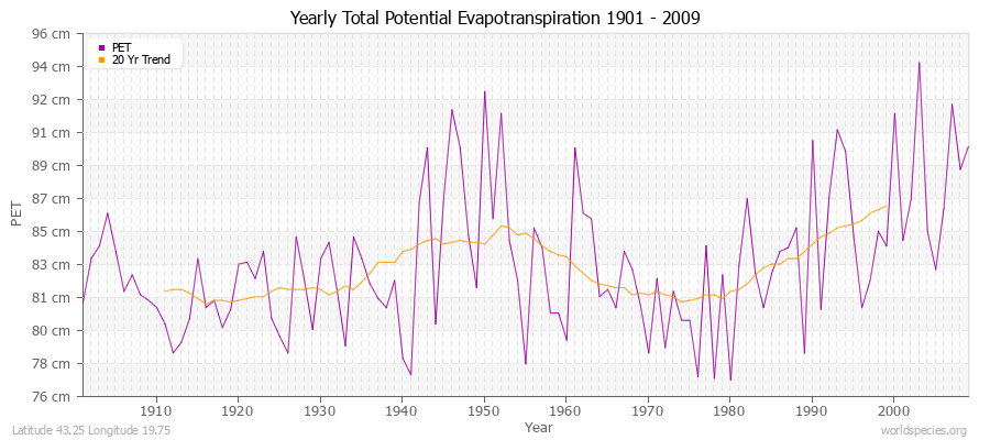 Yearly Total Potential Evapotranspiration 1901 - 2009 (Metric) Latitude 43.25 Longitude 19.75