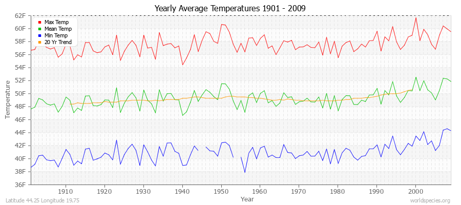 Yearly Average Temperatures 2010 - 2009 (English) Latitude 44.25 Longitude 19.75