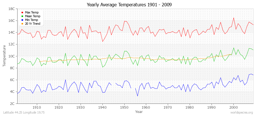 Yearly Average Temperatures 2010 - 2009 (Metric) Latitude 44.25 Longitude 19.75