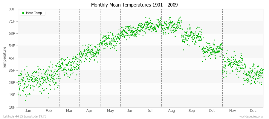 Monthly Mean Temperatures 1901 - 2009 (English) Latitude 44.25 Longitude 19.75