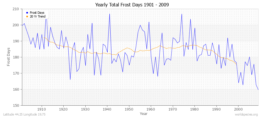 Yearly Total Frost Days 1901 - 2009 Latitude 44.25 Longitude 19.75
