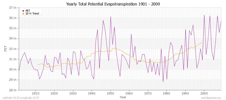 Yearly Total Potential Evapotranspiration 1901 - 2009 (English) Latitude 44.25 Longitude 19.75