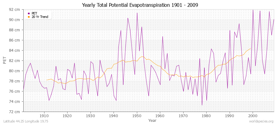 Yearly Total Potential Evapotranspiration 1901 - 2009 (Metric) Latitude 44.25 Longitude 19.75