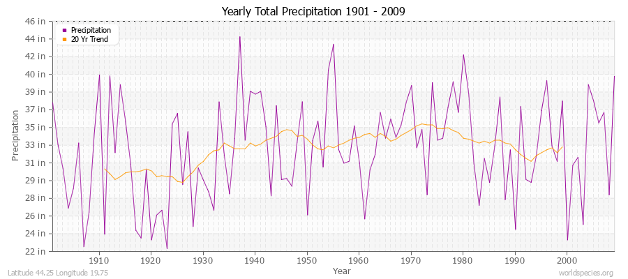 Yearly Total Precipitation 1901 - 2009 (English) Latitude 44.25 Longitude 19.75