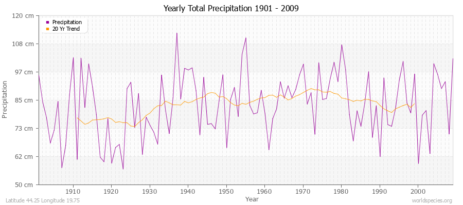 Yearly Total Precipitation 1901 - 2009 (Metric) Latitude 44.25 Longitude 19.75