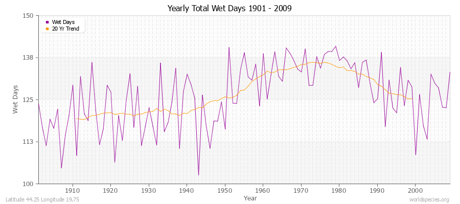 Yearly Total Wet Days 1901 - 2009 Latitude 44.25 Longitude 19.75
