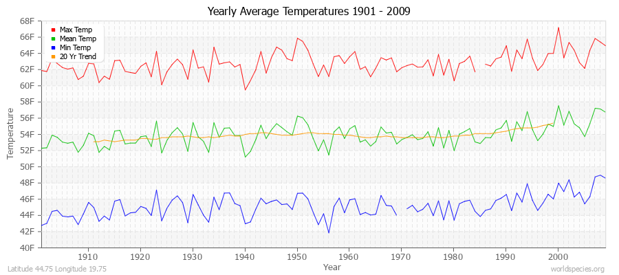 Yearly Average Temperatures 2010 - 2009 (English) Latitude 44.75 Longitude 19.75