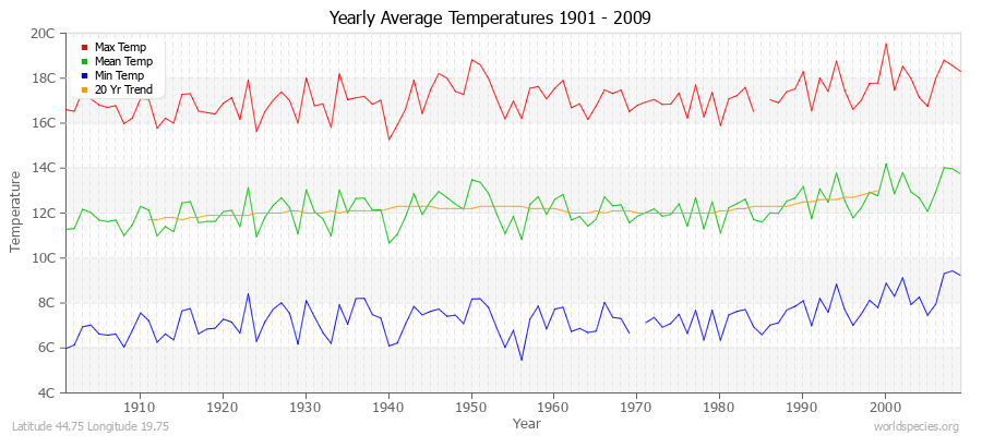 Yearly Average Temperatures 2010 - 2009 (Metric) Latitude 44.75 Longitude 19.75