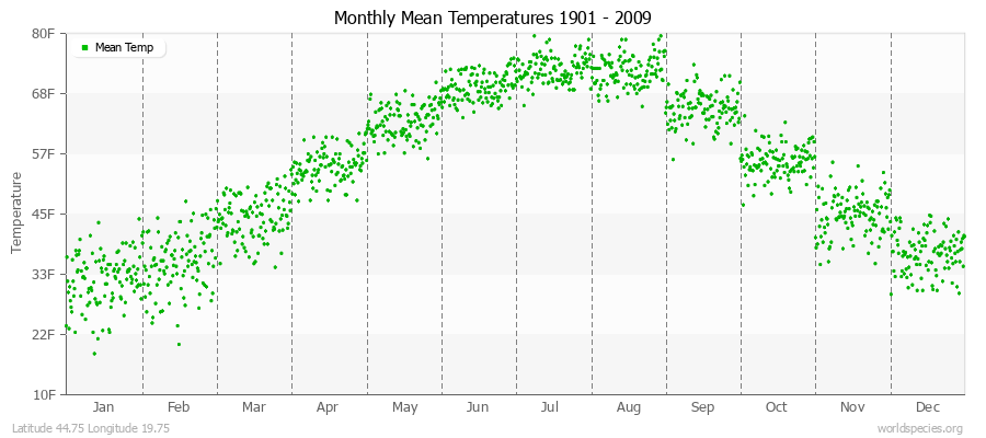 Monthly Mean Temperatures 1901 - 2009 (English) Latitude 44.75 Longitude 19.75