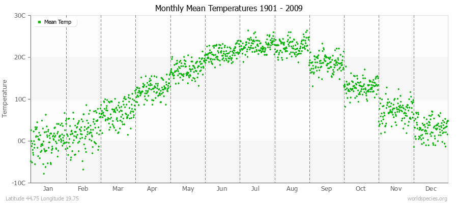 Monthly Mean Temperatures 1901 - 2009 (Metric) Latitude 44.75 Longitude 19.75