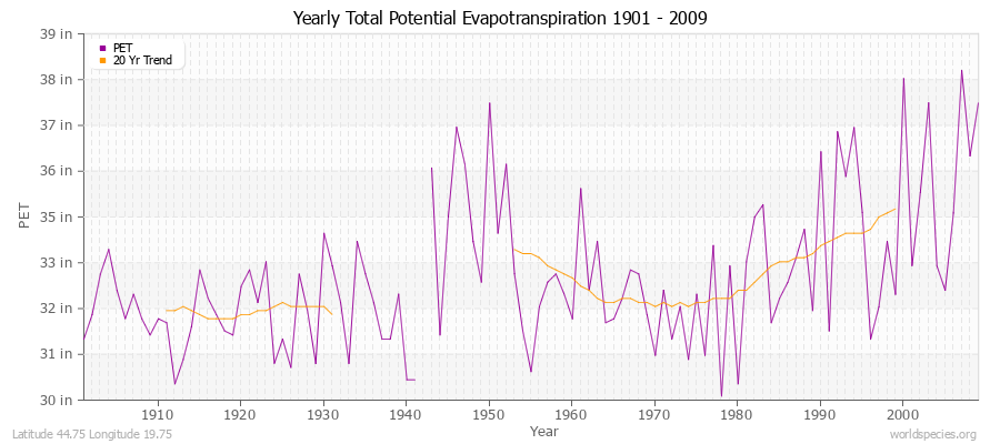 Yearly Total Potential Evapotranspiration 1901 - 2009 (English) Latitude 44.75 Longitude 19.75