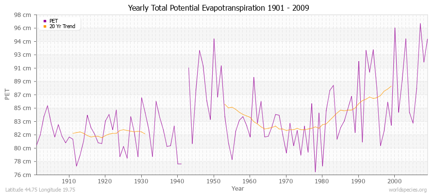 Yearly Total Potential Evapotranspiration 1901 - 2009 (Metric) Latitude 44.75 Longitude 19.75