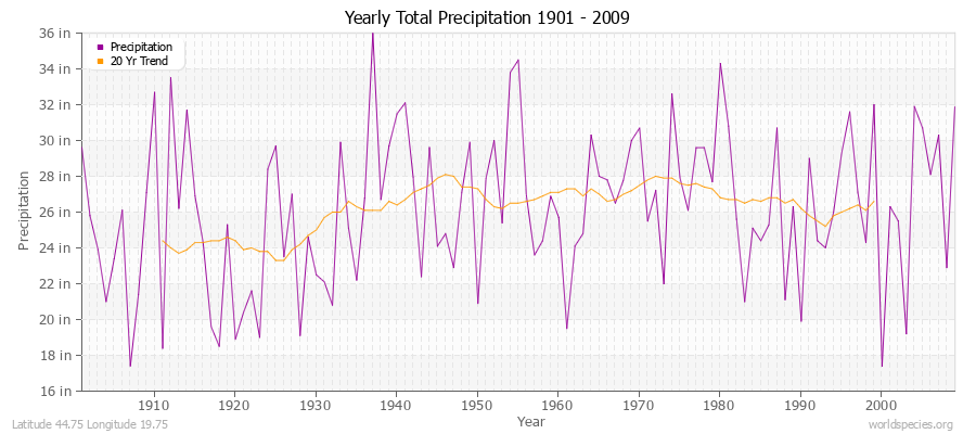 Yearly Total Precipitation 1901 - 2009 (English) Latitude 44.75 Longitude 19.75